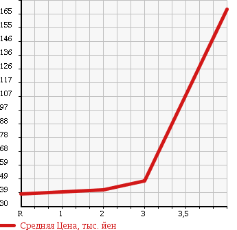 Аукционная статистика: График изменения цены SUBARU SAMBAR 1999 TT1 в зависимости от аукционных оценок