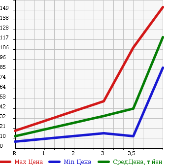 Аукционная статистика: График изменения цены SUBARU SAMBAR 2000 TT1 в зависимости от аукционных оценок