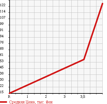 Аукционная статистика: График изменения цены SUBARU SAMBAR 2001 TT1 в зависимости от аукционных оценок