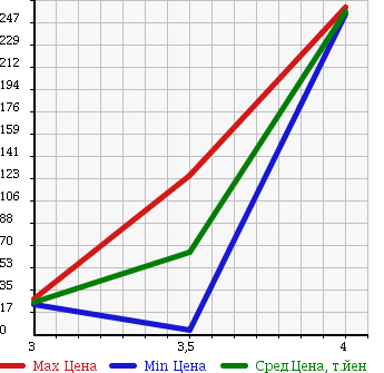 Аукционная статистика: График изменения цены SUBARU SAMBAR 2002 TT1 в зависимости от аукционных оценок