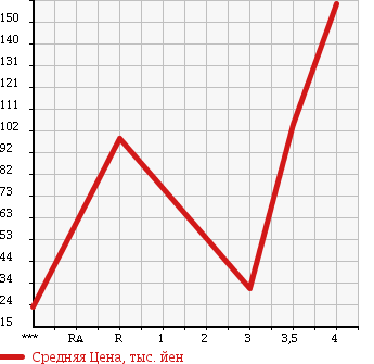 Аукционная статистика: График изменения цены SUBARU SAMBAR 2003 TT1 в зависимости от аукционных оценок