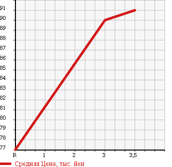 Аукционная статистика: График изменения цены SUBARU SAMBAR 2004 TT1 в зависимости от аукционных оценок
