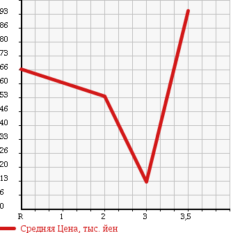 Аукционная статистика: График изменения цены SUBARU SAMBAR 2005 TT1 в зависимости от аукционных оценок