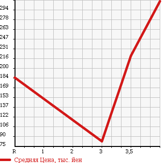 Аукционная статистика: График изменения цены SUBARU SAMBAR 2007 TT1 в зависимости от аукционных оценок