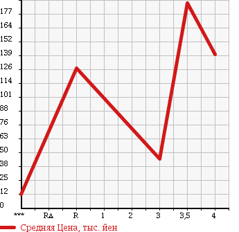 Аукционная статистика: График изменения цены SUBARU SAMBAR 2008 TT1 в зависимости от аукционных оценок