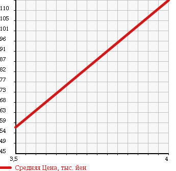Аукционная статистика: График изменения цены SUBARU SAMBAR 2009 TT1 в зависимости от аукционных оценок