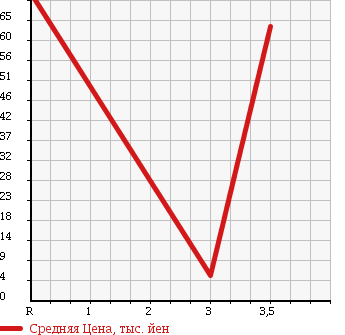 Аукционная статистика: График изменения цены SUBARU SAMBAR TRUCK 1999 TT1 в зависимости от аукционных оценок