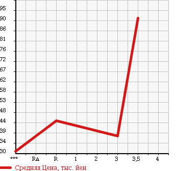 Аукционная статистика: График изменения цены SUBARU SAMBAR TRUCK 2001 TT1 в зависимости от аукционных оценок