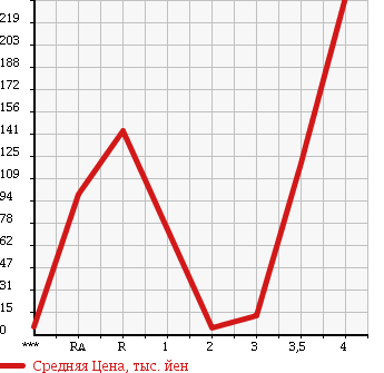 Аукционная статистика: График изменения цены SUBARU SAMBAR TRUCK 2003 TT1 в зависимости от аукционных оценок