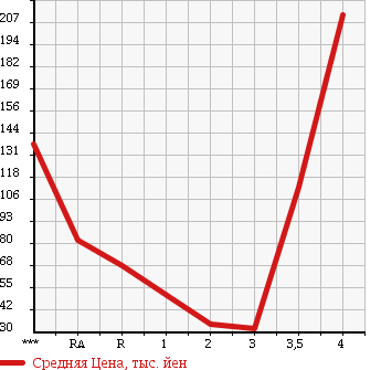 Аукционная статистика: График изменения цены SUBARU SAMBAR TRUCK 2004 TT1 в зависимости от аукционных оценок