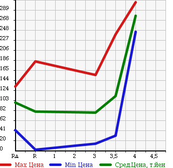 Аукционная статистика: График изменения цены SUBARU SAMBAR TRUCK 2005 TT1 в зависимости от аукционных оценок