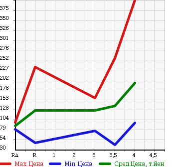 Аукционная статистика: График изменения цены SUBARU SAMBAR TRUCK 2006 TT1 в зависимости от аукционных оценок