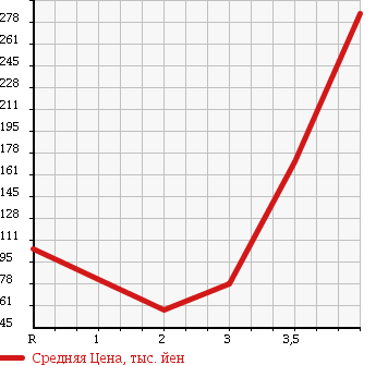 Аукционная статистика: График изменения цены SUBARU SAMBAR TRUCK 2007 TT1 в зависимости от аукционных оценок