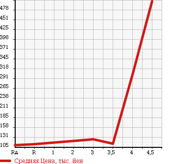 Аукционная статистика: График изменения цены SUBARU SAMBAR TRUCK 2008 TT1 в зависимости от аукционных оценок