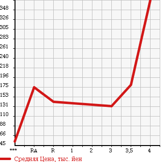 Аукционная статистика: График изменения цены SUBARU SAMBAR TRUCK 2010 TT1 в зависимости от аукционных оценок