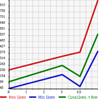 Аукционная статистика: График изменения цены SUBARU SAMBAR TRUCK 2011 TT1 в зависимости от аукционных оценок