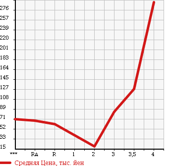 Аукционная статистика: График изменения цены SUBARU SAMBAR 2002 TT2 в зависимости от аукционных оценок