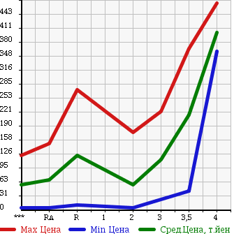Аукционная статистика: График изменения цены SUBARU SAMBAR 2006 TT2 в зависимости от аукционных оценок