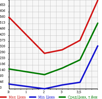 Аукционная статистика: График изменения цены SUBARU SAMBAR 2007 TT2 в зависимости от аукционных оценок