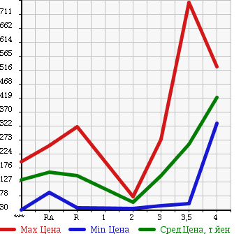 Аукционная статистика: График изменения цены SUBARU SAMBAR 2008 TT2 в зависимости от аукционных оценок