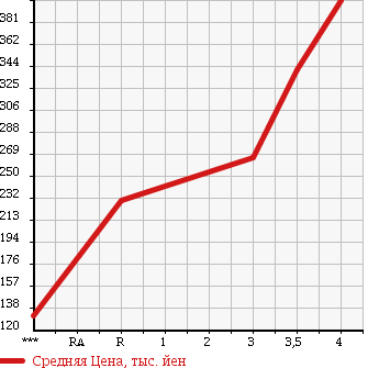 Аукционная статистика: График изменения цены SUBARU SAMBAR 2011 TT2 в зависимости от аукционных оценок