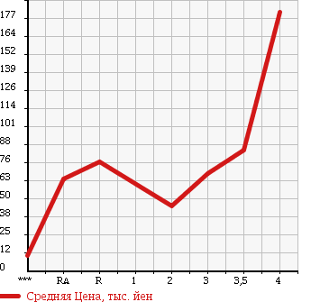 Аукционная статистика: График изменения цены SUBARU SAMBAR TRUCK 1999 TT2 в зависимости от аукционных оценок