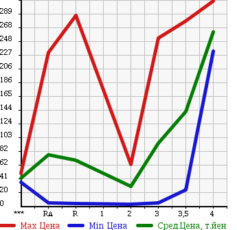 Аукционная статистика: График изменения цены SUBARU SAMBAR TRUCK 2002 TT2 в зависимости от аукционных оценок