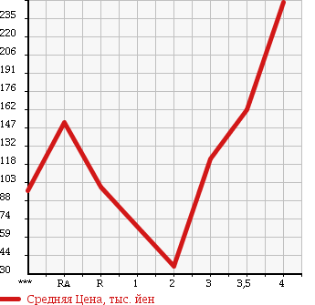 Аукционная статистика: График изменения цены SUBARU SAMBAR TRUCK 2003 TT2 в зависимости от аукционных оценок