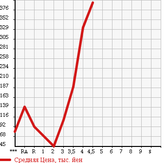 Аукционная статистика: График изменения цены SUBARU SAMBAR TRUCK 2004 TT2 в зависимости от аукционных оценок