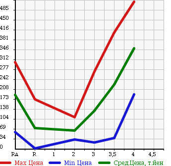 Аукционная статистика: График изменения цены SUBARU SAMBAR TRUCK 2005 TT2 в зависимости от аукционных оценок