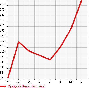 Аукционная статистика: График изменения цены SUBARU SAMBAR TRUCK 2006 TT2 в зависимости от аукционных оценок