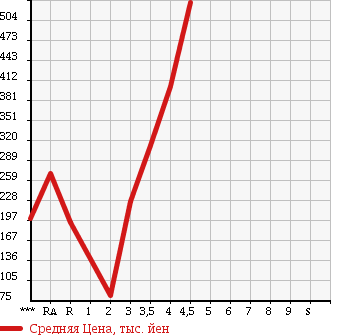 Аукционная статистика: График изменения цены SUBARU SAMBAR TRUCK 2007 TT2 в зависимости от аукционных оценок