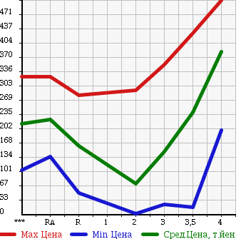 Аукционная статистика: График изменения цены SUBARU SAMBAR TRUCK 2008 TT2 в зависимости от аукционных оценок