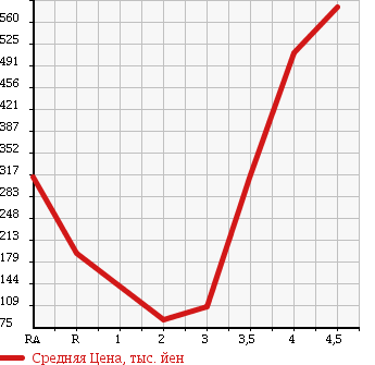 Аукционная статистика: График изменения цены SUBARU SAMBAR TRUCK 2009 TT2 в зависимости от аукционных оценок