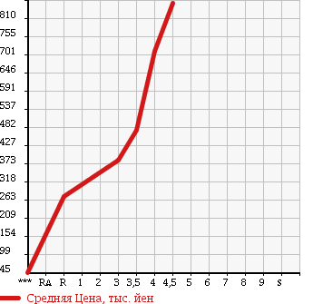Аукционная статистика: График изменения цены SUBARU SAMBAR TRUCK 2011 TT2 в зависимости от аукционных оценок