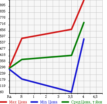 Аукционная статистика: График изменения цены SUBARU SAMBAR TRUCK 2012 TT2 в зависимости от аукционных оценок