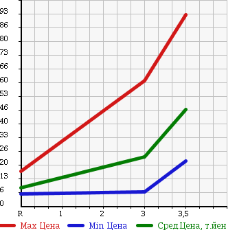 Аукционная статистика: График изменения цены SUBARU SAMBAR 2002 TV1 в зависимости от аукционных оценок