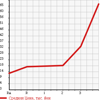 Аукционная статистика: График изменения цены SUBARU SAMBAR 2004 TV1 в зависимости от аукционных оценок