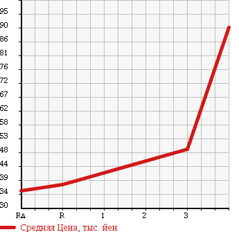 Аукционная статистика: График изменения цены SUBARU SAMBAR 2005 TV1 в зависимости от аукционных оценок