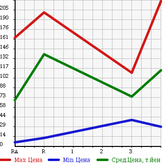 Аукционная статистика: График изменения цены SUBARU SAMBAR 2007 TV1 в зависимости от аукционных оценок