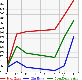 Аукционная статистика: График изменения цены SUBARU SAMBAR 2009 TV1 в зависимости от аукционных оценок