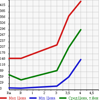 Аукционная статистика: График изменения цены SUBARU SAMBAR 2010 TV1 в зависимости от аукционных оценок