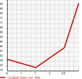Аукционная статистика: График изменения цены SUBARU SAMBAR VAN 1999 TV1 в зависимости от аукционных оценок