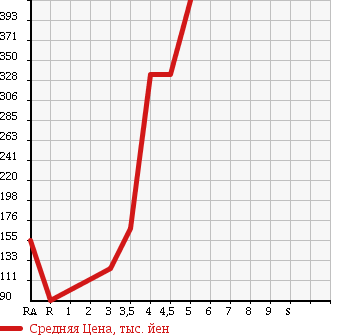 Аукционная статистика: График изменения цены SUBARU SAMBAR VAN 2010 TV1 в зависимости от аукционных оценок