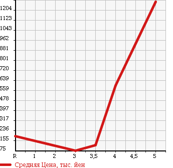 Аукционная статистика: График изменения цены SUBARU SAMBAR VAN 2012 TV1 в зависимости от аукционных оценок