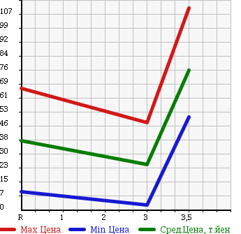 Аукционная статистика: График изменения цены SUBARU SAMBAR DIAS 2001 TV1 в зависимости от аукционных оценок