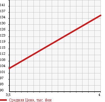 Аукционная статистика: График изменения цены SUBARU SAMBAR DIAS 2003 TV1 в зависимости от аукционных оценок