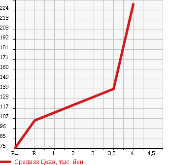 Аукционная статистика: График изменения цены SUBARU SAMBAR DIAS 2006 TV1 в зависимости от аукционных оценок