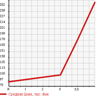 Аукционная статистика: График изменения цены SUBARU SAMBAR DIAS 2008 TV1 в зависимости от аукционных оценок