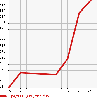 Аукционная статистика: График изменения цены SUBARU SAMBAR DIAS 2011 TV1 в зависимости от аукционных оценок